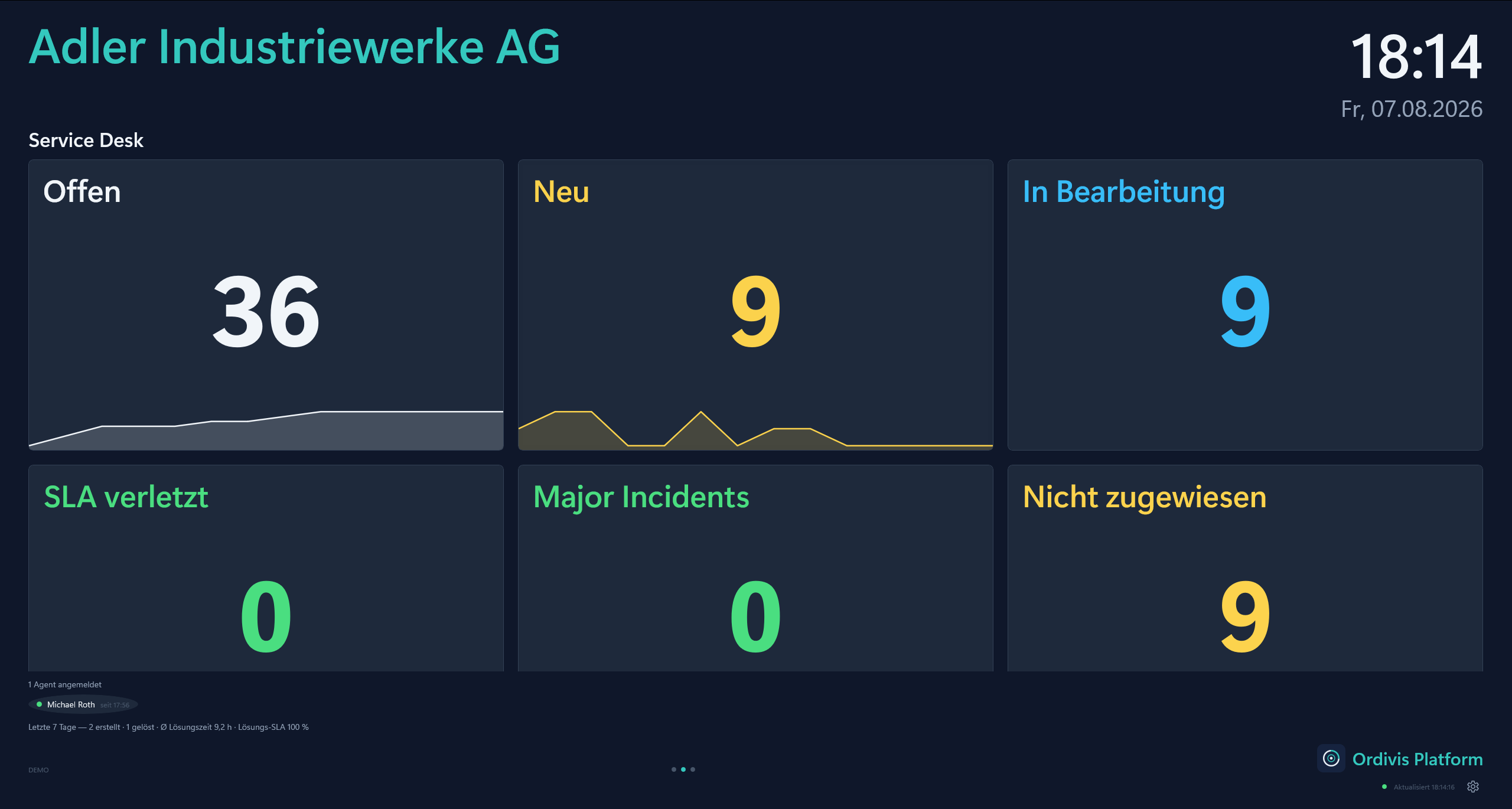 Ordivis Wallboard mit Service-Desk-Kennzahlen im Vollbild